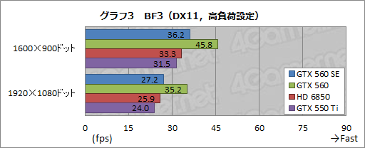 画像ギャラリー No.023のサムネイル画像 / 謎のGPU「GeForce GTX 560 SE」をテスト。性能はGTX 560とGTX 550 Tiのちょうど中間に
