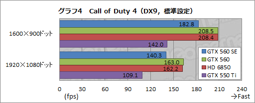 画像ギャラリー No.024のサムネイル画像 / 謎のGPU「GeForce GTX 560 SE」をテスト。性能はGTX 560とGTX 550 Tiのちょうど中間に