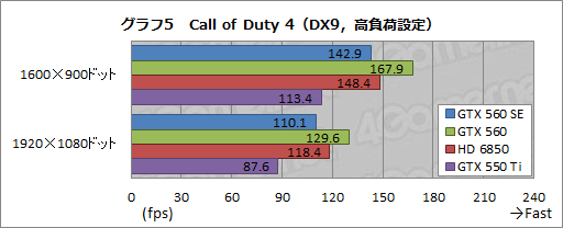 画像ギャラリー No.025のサムネイル画像 / 謎のGPU「GeForce GTX 560 SE」をテスト。性能はGTX 560とGTX 550 Tiのちょうど中間に