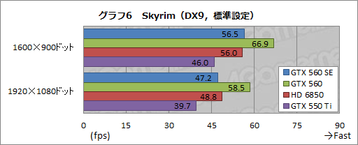 画像ギャラリー No.026のサムネイル画像 / 謎のGPU「GeForce GTX 560 SE」をテスト。性能はGTX 560とGTX 550 Tiのちょうど中間に