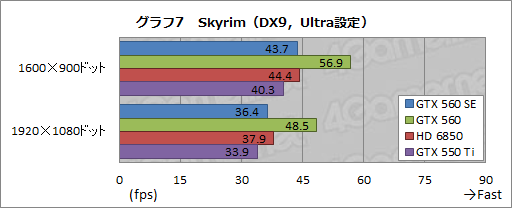 画像ギャラリー No.027のサムネイル画像 / 謎のGPU「GeForce GTX 560 SE」をテスト。性能はGTX 560とGTX 550 Tiのちょうど中間に