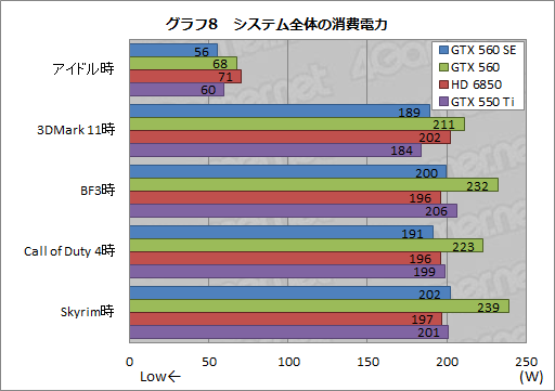 画像ギャラリー No.028のサムネイル画像 / 謎のGPU「GeForce GTX 560 SE」をテスト。性能はGTX 560とGTX 550 Tiのちょうど中間に