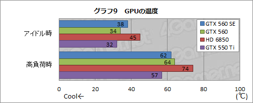 画像ギャラリー No.029のサムネイル画像 / 謎のGPU「GeForce GTX 560 SE」をテスト。性能はGTX 560とGTX 550 Tiのちょうど中間に