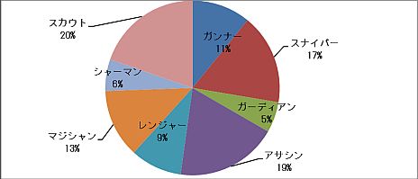 画像ギャラリー No.002のサムネイル画像 / 「ドラゴナ」，クローズドβテストでのプレイ傾向を発表。一番人気だった「スカウト」のPV公開で新たな全身覚醒「サドル」が明らかに