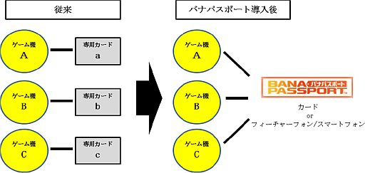 画像ギャラリー No.002のサムネイル画像 / アーケード用認証システム「バナパスポート」の利用者数が100万人を突破