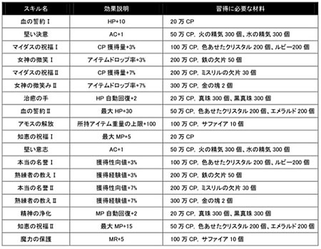 画像ギャラリー No.002のサムネイル画像 / 「アスタリア」，モンスター討伐の時間を競う新PvEや，ギルドでスキルを共有できる新システムが追加される大型アップデートを6月29日に実装