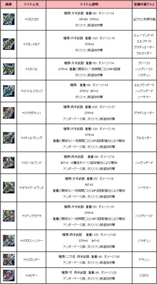 画像ギャラリー No.003のサムネイル画像 / 「アスタリア」，抽選で武具が当たるログインキャンペーンを開催。27日まで