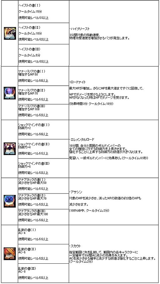 画像ギャラリー No.004のサムネイル画像 / 「アスタリア」，2次職業に転職したキャラクターが使える強力な魔法書が実装