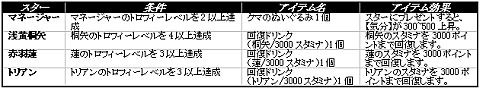 画像ギャラリー No.004のサムネイル画像 / 「Star Project」，トロフィーシステムが実装。ミッションを達成し商品をもらおう
