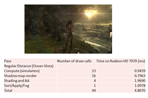 画像ギャラリー No.016のサムネイル画像 / ［CEDEC 2013］さらさらヘア実現の秘密が明らかに。「TOMB RAIDER」PC版の毛髪レンダリング技術「TressFX Hair」はこうして実現された