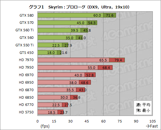 画像ギャラリー No.019のサムネイル画像 / 「Skyrim」の1.4 Update公開記念。GPU 18製品で最高画質設定時のフレームレートを比較してみた