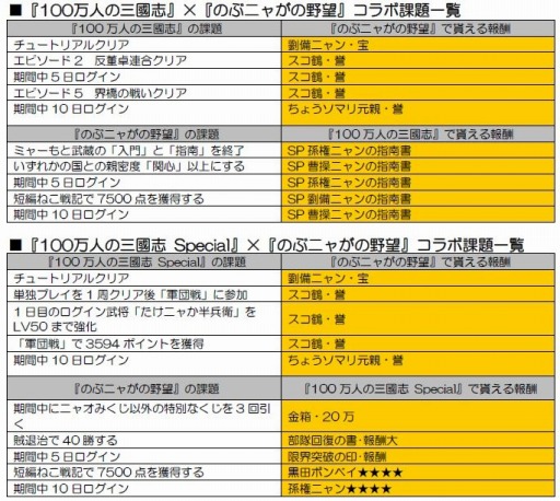 画像ギャラリー No.005のサムネイル画像 / 「のぶニャがの野望」と「100万人の三國志」＆「100万人の三國志 Special」がコラボを実施