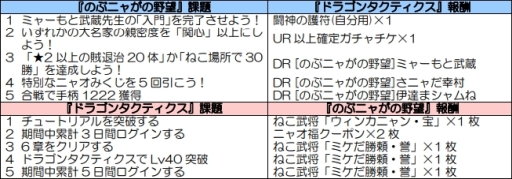 画像ギャラリー No.004のサムネイル画像 / 「のぶニャがの野望」で「ドラゴンタクティクス」とのコラボが開始。限定報酬が手に入るチャンス