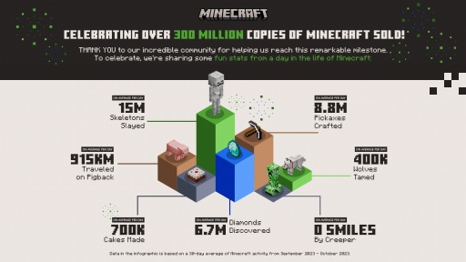 画像ギャラリー No.002のサムネイル画像 / 「Minecraft」の販売本数が3億本を突破。インフォグラフィックス公開