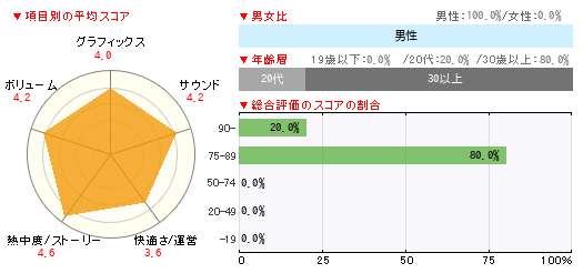 グラフ