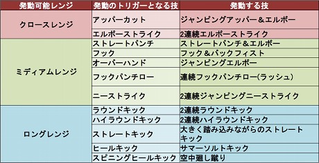 画像ギャラリー No.002のサムネイル画像 / 「ファイターズ アンケージ」，ボイスコマンドによる大技「スーパーストライク」や連続攻撃「コンボ」のバリエーションが公開