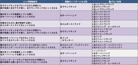 画像ギャラリー No.003のサムネイル画像 / 「ファイターズ アンケージ」，ボイスコマンドによる大技「スーパーストライク」や連続攻撃「コンボ」のバリエーションが公開