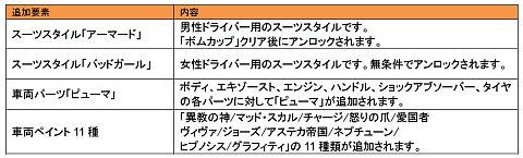 画像ギャラリー No.013のサムネイル画像 / 「nail’d」コースやパーツを追加して，より過激な走りが楽しめるDLCを配信