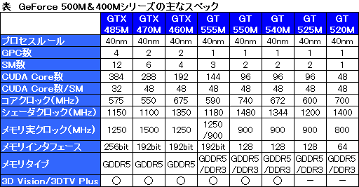 画像ギャラリー No.011のサムネイル画像 / NVIDIA,ノートPC用GPUの新製品「GeForce 500M」発表。ミドルクラス向け
