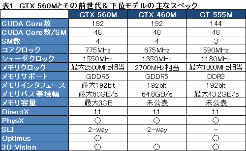 画像ギャラリー No.018のサムネイル画像 / ［COMPUTEX］NVIDIA，「GeForce GTX 560M」を発表。GeForce 500Mシリーズ初のGTXモデル