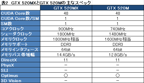 画像ギャラリー No.019のサムネイル画像 / ［COMPUTEX］NVIDIA，「GeForce GTX 560M」を発表。GeForce 500Mシリーズ初のGTXモデル