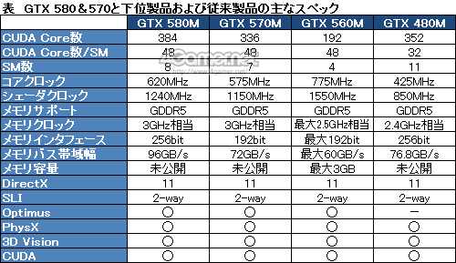 画像ギャラリー No.003のサムネイル画像 / NVIDIA,ノートPC向けGPU「GeForce GTX 580M」を発表。384 CUDA Coreを搭載