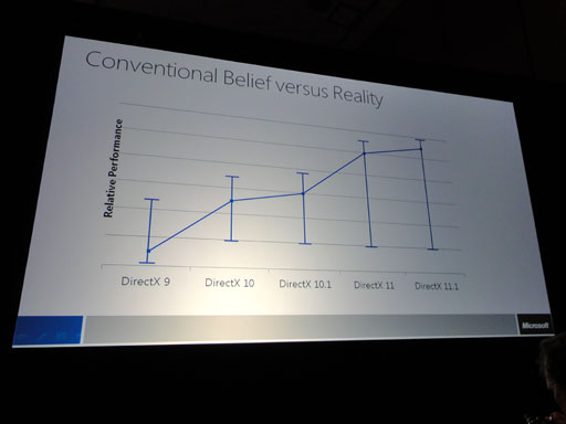 画像ギャラリー No.006のサムネイル画像 / ［GDC 2012］上から下まで性能の幅が広いWindows 8のMetroデバイス。ゲームにはどのような影響が？ 