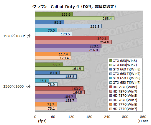 画像ギャラリー No.015のサムネイル画像 / 「ゲーム環境」としてのWindows 8完全理解(5)Windows 8は速いのか。ゲーム性能をWindows 7と比較してみる