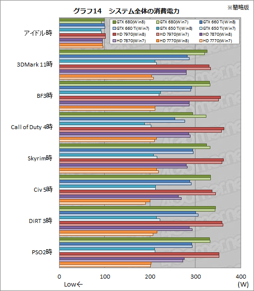 画像ギャラリー No.024のサムネイル画像 / 「ゲーム環境」としてのWindows 8完全理解(5)Windows 8は速いのか。ゲーム性能をWindows 7と比較してみる
