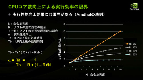 画像ギャラリー No.005のサムネイル画像 / 「Project Denver」とTegraは無関係!? HPC・GPU・モバイル向けで“3極化”するNVIDIAのCPU戦略