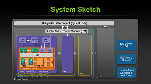 画像ギャラリー No.027のサムネイル画像 / 「Project Denver」とTegraは無関係!? HPC・GPU・モバイル向けで“3極化”するNVIDIAのCPU戦略