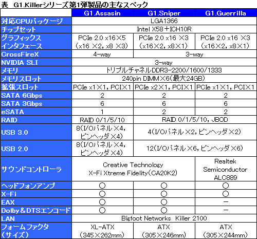 画像ギャラリー No.006のサムネイル画像 / GIGABYTE，ゲーマー向けマザーボード「G1-Killer」シリーズを国内発表。3月にも発売へ
