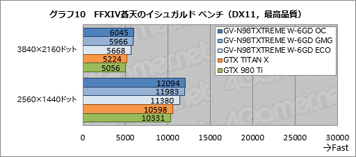画像ギャラリー No.035のサムネイル画像 / GIGABYTEの簡易液冷クーラー搭載GTX 980 Ti「GV-N98TXTREME W-6GD」レビュー。大がかりな冷却機構搭載の意味を探る