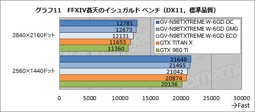 画像ギャラリー No.036のサムネイル画像 / GIGABYTEの簡易液冷クーラー搭載GTX 980 Ti「GV-N98TXTREME W-6GD」レビュー。大がかりな冷却機構搭載の意味を探る