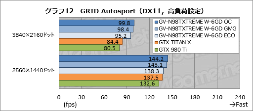 画像ギャラリー No.037のサムネイル画像 / GIGABYTEの簡易液冷クーラー搭載GTX 980 Ti「GV-N98TXTREME W-6GD」レビュー。大がかりな冷却機構搭載の意味を探る