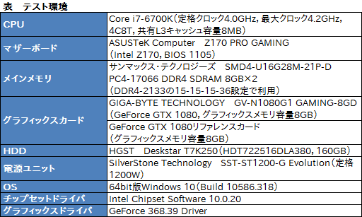 画像ギャラリー No.036のサムネイル画像 / 「GV-N1080G1 GAMING-8GD」レビュー。「WINDFORCE 3X」クーラー搭載のゲーマー向けGTX 1080カード，その実力は？
