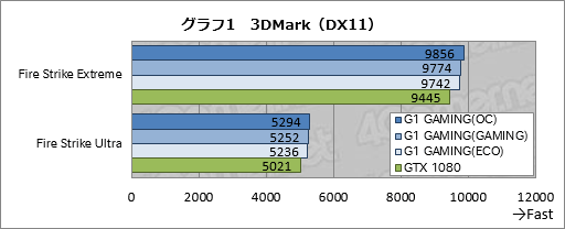 画像ギャラリー No.037のサムネイル画像 / 「GV-N1080G1 GAMING-8GD」レビュー。「WINDFORCE 3X」クーラー搭載のゲーマー向けGTX 1080カード，その実力は？