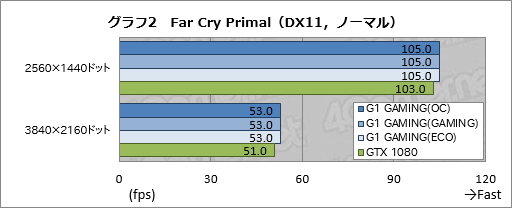 画像ギャラリー No.038のサムネイル画像 / 「GV-N1080G1 GAMING-8GD」レビュー。「WINDFORCE 3X」クーラー搭載のゲーマー向けGTX 1080カード，その実力は？