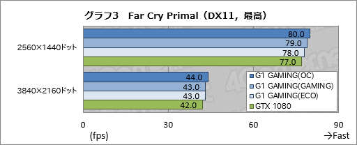 画像ギャラリー No.039のサムネイル画像 / 「GV-N1080G1 GAMING-8GD」レビュー。「WINDFORCE 3X」クーラー搭載のゲーマー向けGTX 1080カード，その実力は？
