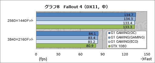画像ギャラリー No.044のサムネイル画像 / 「GV-N1080G1 GAMING-8GD」レビュー。「WINDFORCE 3X」クーラー搭載のゲーマー向けGTX 1080カード，その実力は？