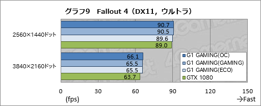 画像ギャラリー No.045のサムネイル画像 / 「GV-N1080G1 GAMING-8GD」レビュー。「WINDFORCE 3X」クーラー搭載のゲーマー向けGTX 1080カード，その実力は？
