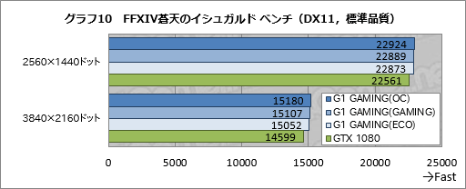 画像ギャラリー No.046のサムネイル画像 / 「GV-N1080G1 GAMING-8GD」レビュー。「WINDFORCE 3X」クーラー搭載のゲーマー向けGTX 1080カード，その実力は？