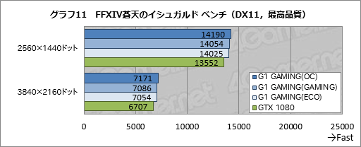 画像ギャラリー No.047のサムネイル画像 / 「GV-N1080G1 GAMING-8GD」レビュー。「WINDFORCE 3X」クーラー搭載のゲーマー向けGTX 1080カード，その実力は？