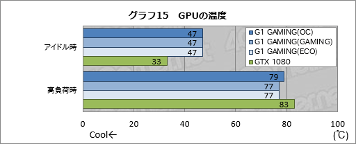 画像ギャラリー No.052のサムネイル画像 / 「GV-N1080G1 GAMING-8GD」レビュー。「WINDFORCE 3X」クーラー搭載のゲーマー向けGTX 1080カード，その実力は？