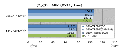 画像ギャラリー No.045のサムネイル画像 / 「GV-N1080XTREME GAMING-8GD-PP」レビュー。GIGABYTEのフラグシップGTX 1080カードはどれだけ速いのか