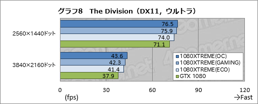 画像ギャラリー No.048のサムネイル画像 / 「GV-N1080XTREME GAMING-8GD-PP」レビュー。GIGABYTEのフラグシップGTX 1080カードはどれだけ速いのか