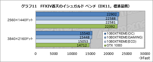 画像ギャラリー No.051のサムネイル画像 / 「GV-N1080XTREME GAMING-8GD-PP」レビュー。GIGABYTEのフラグシップGTX 1080カードはどれだけ速いのか