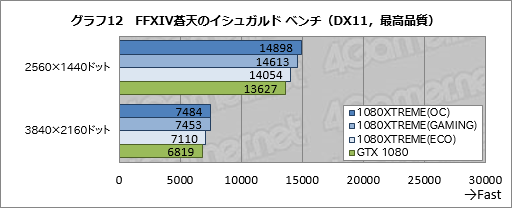 画像ギャラリー No.052のサムネイル画像 / 「GV-N1080XTREME GAMING-8GD-PP」レビュー。GIGABYTEのフラグシップGTX 1080カードはどれだけ速いのか