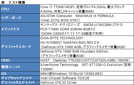 画像ギャラリー No.030のサムネイル画像 / 「GV-N1060G1 GAMING-6GD REV.2.0」レビュー。基板デザイン一新のゲーマー向けGTX 1060 6GBカードを試す