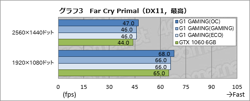 画像ギャラリー No.033のサムネイル画像 / 「GV-N1060G1 GAMING-6GD REV.2.0」レビュー。基板デザイン一新のゲーマー向けGTX 1060 6GBカードを試す